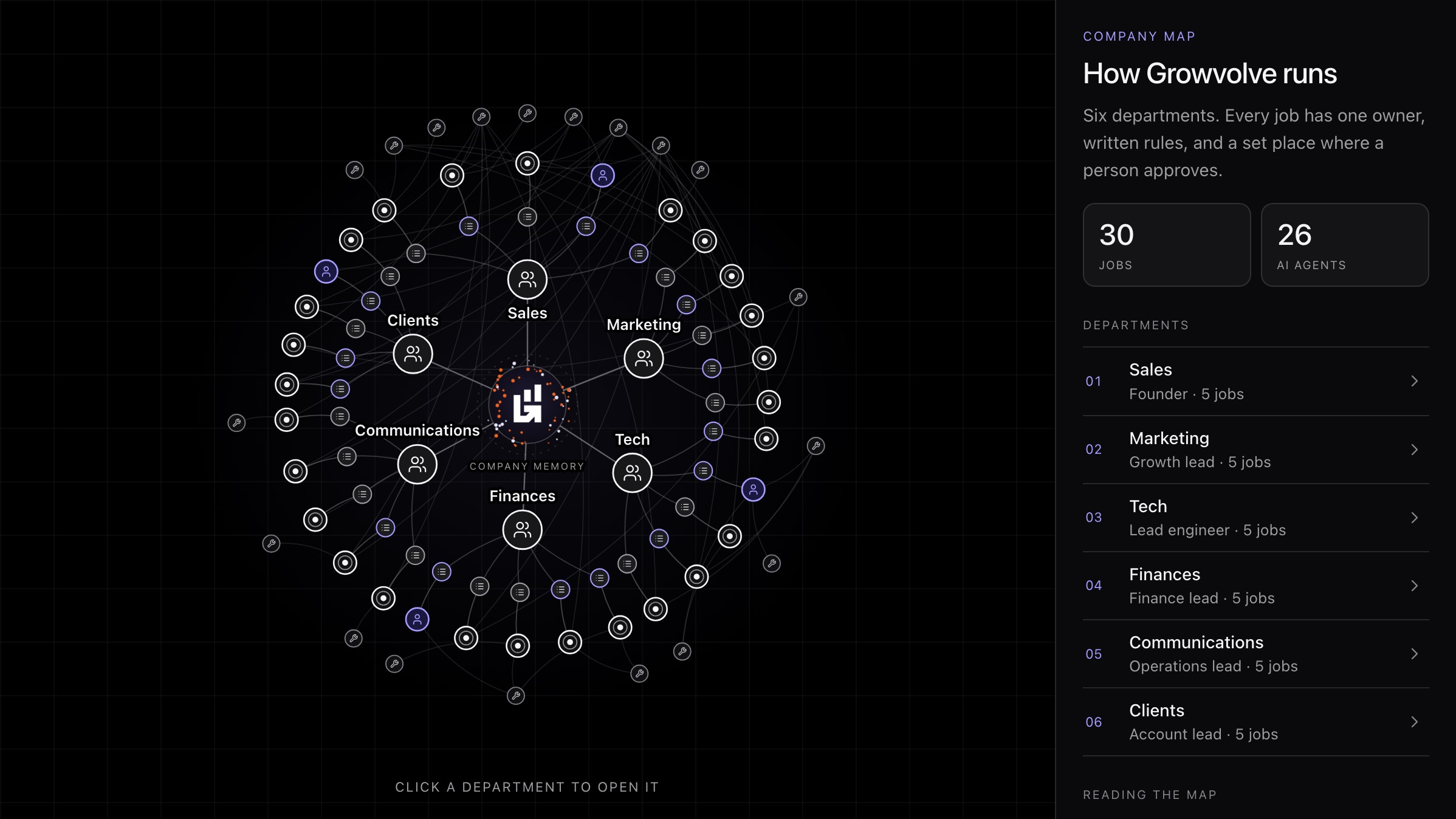 Growvolve company map: six departments around company memory, with every job, AI agent, person and tool connected